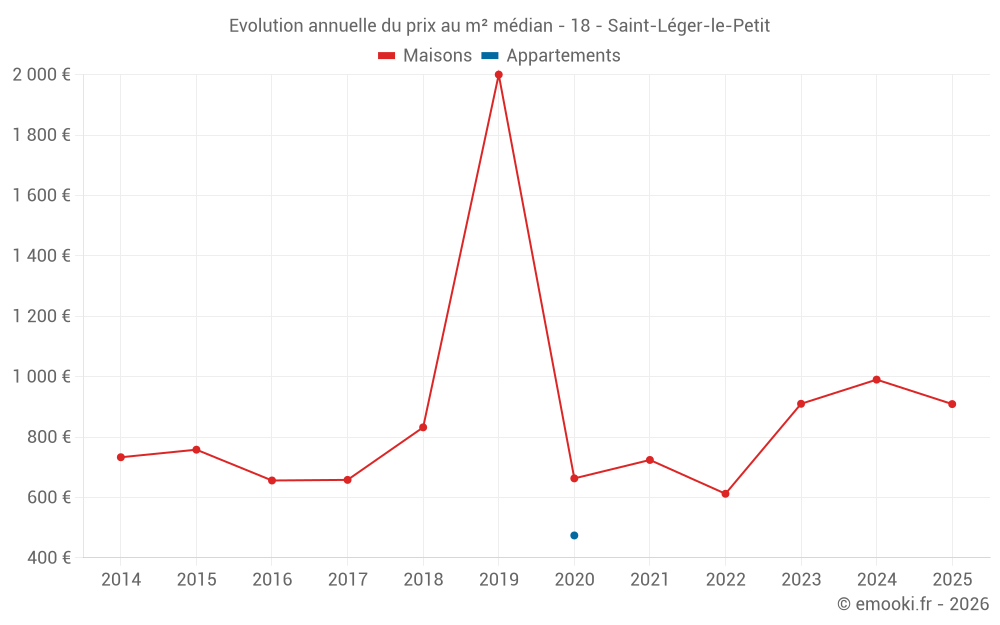 Evolution annuelle du prix au m² médian - 18 - Saint-Léger-le-Petit