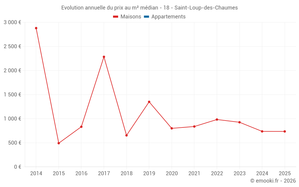 Evolution annuelle du prix au m² médian - 18 - Saint-Loup-des-Chaumes