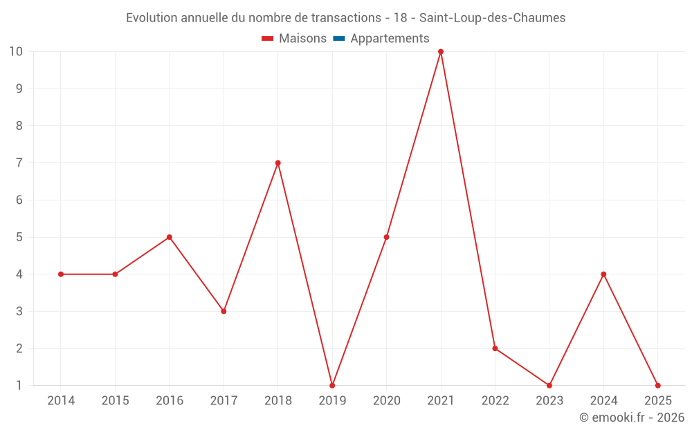 Evolution annuelle du nombre de transactions - 18 - Saint-Loup-des-Chaumes