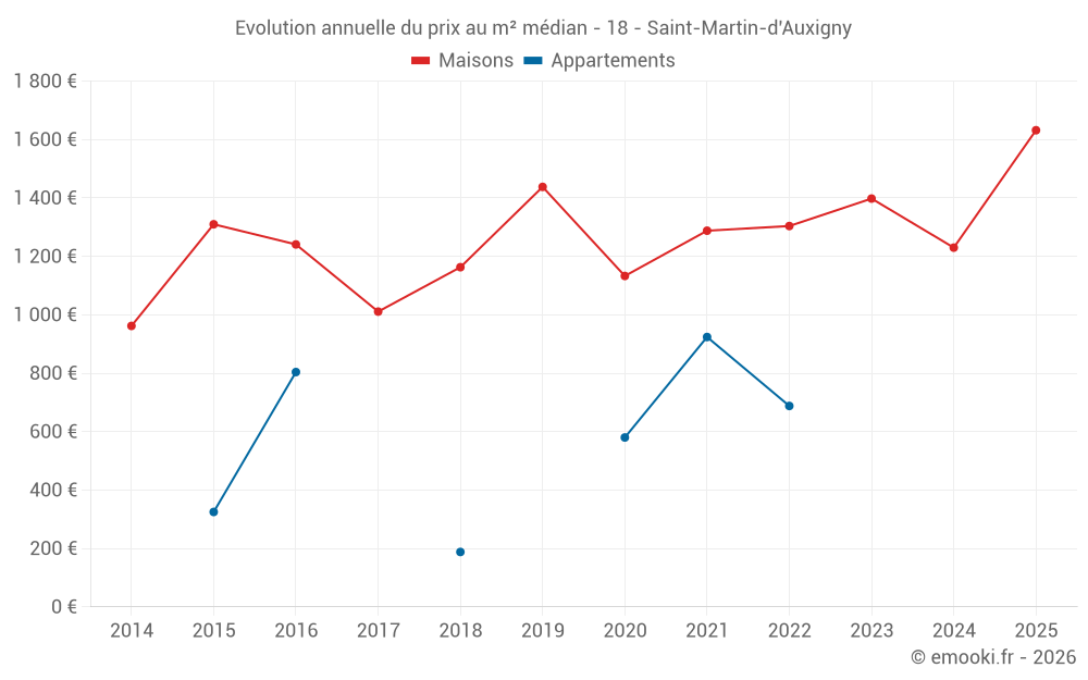 Evolution annuelle du prix au m² médian - 18 - Saint-Martin-d'Auxigny
