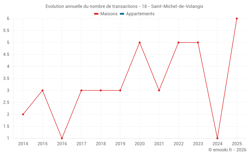 Evolution annuelle du nombre de transactions - 18 - Saint-Michel-de-Volangis