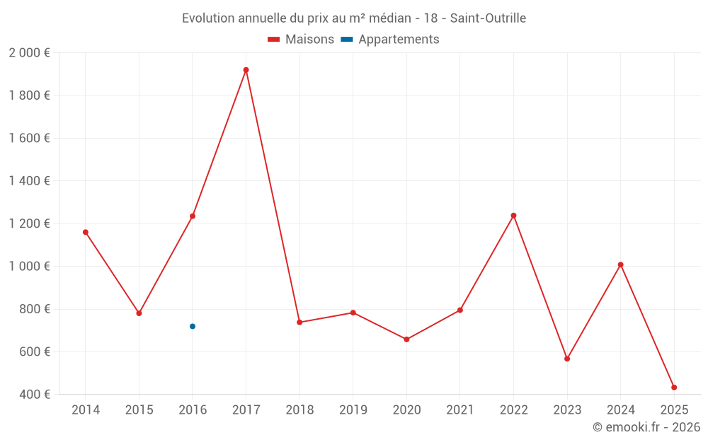 Evolution annuelle du prix au m² médian - 18 - Saint-Outrille