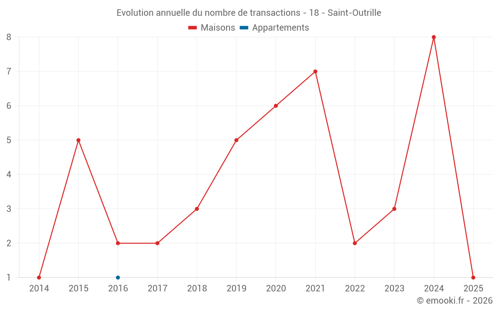 Evolution annuelle du nombre de transactions - 18 - Saint-Outrille