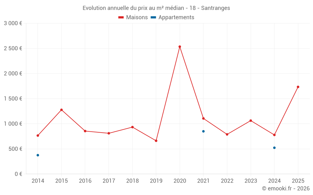 Evolution annuelle du prix au m² médian - 18 - Santranges