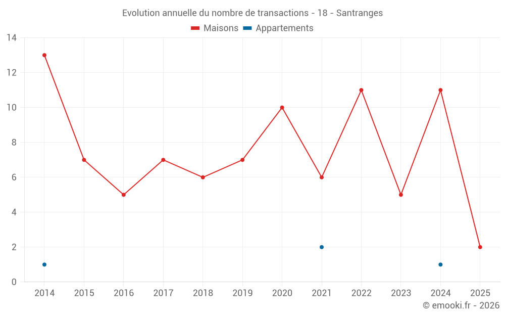 Evolution annuelle du nombre de transactions - 18 - Santranges