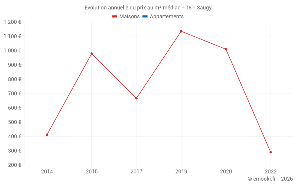 Evolution annuelle du prix au m² médian - 18 - Saugy