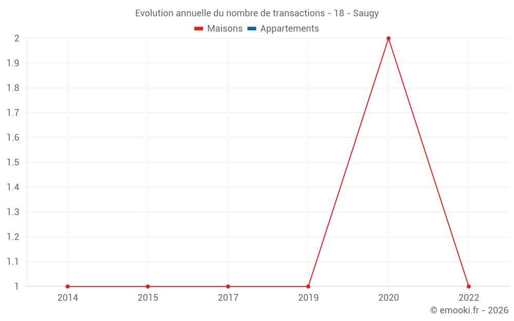 Evolution annuelle du nombre de transactions - 18 - Saugy