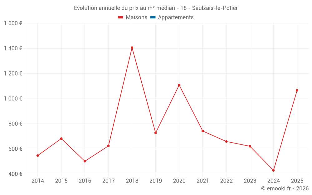 Evolution annuelle du prix au m² médian - 18 - Saulzais-le-Potier