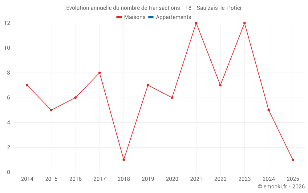 Evolution annuelle du nombre de transactions - 18 - Saulzais-le-Potier