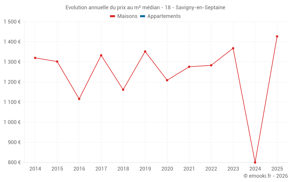 Evolution annuelle du prix au m² médian - 18 - Savigny-en-Septaine
