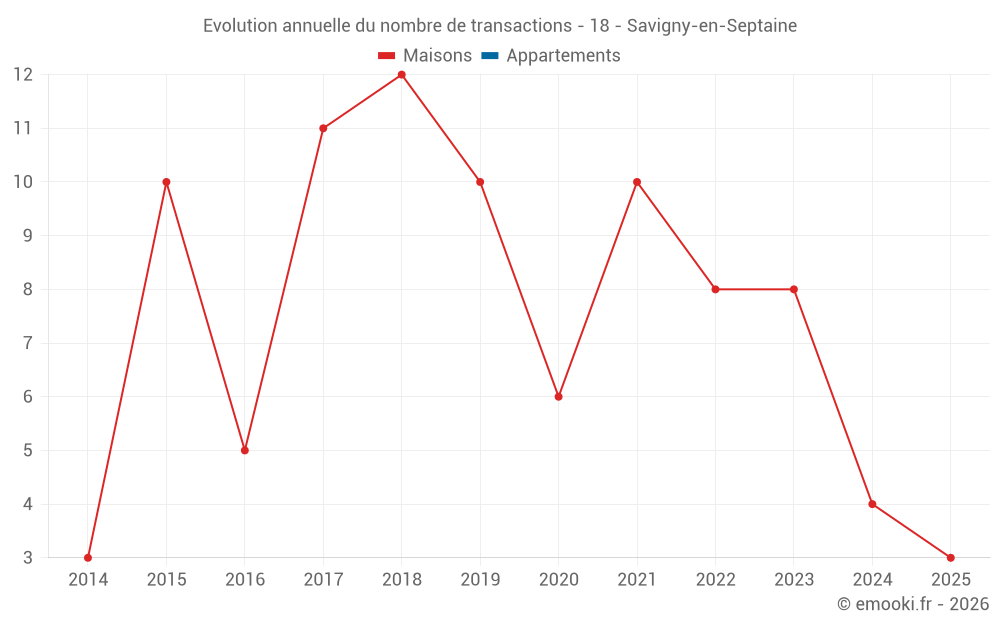Evolution annuelle du nombre de transactions - 18 - Savigny-en-Septaine