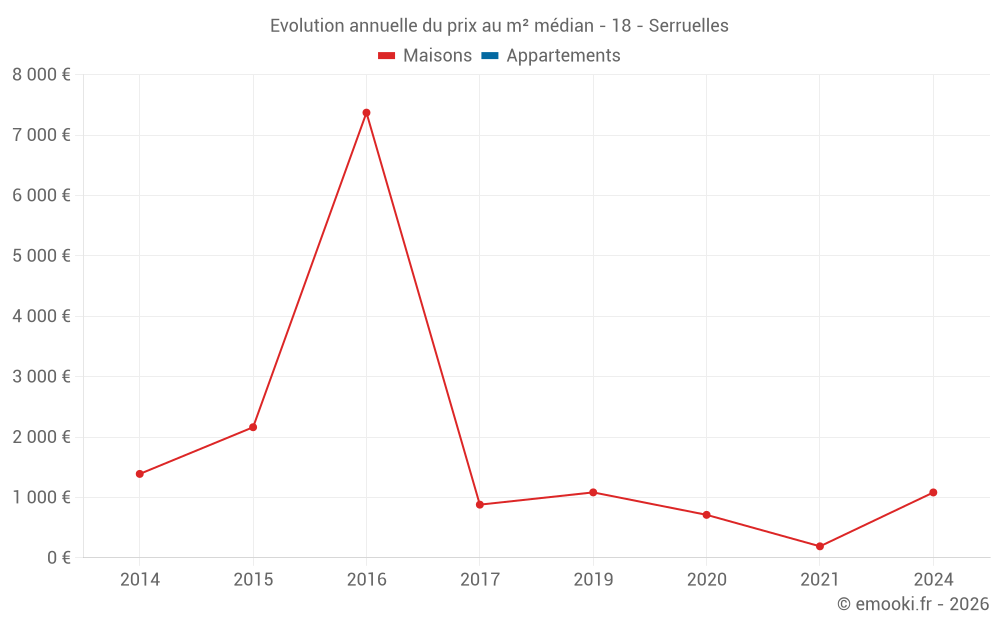 Evolution annuelle du prix au m² médian - 18 - Serruelles