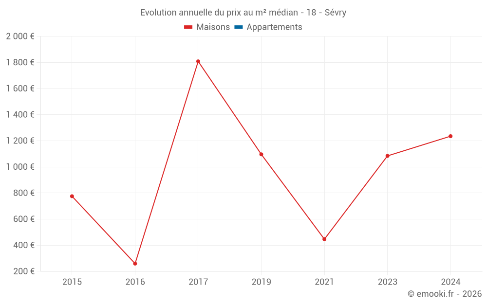 Evolution annuelle du prix au m² médian - 18 - Sévry