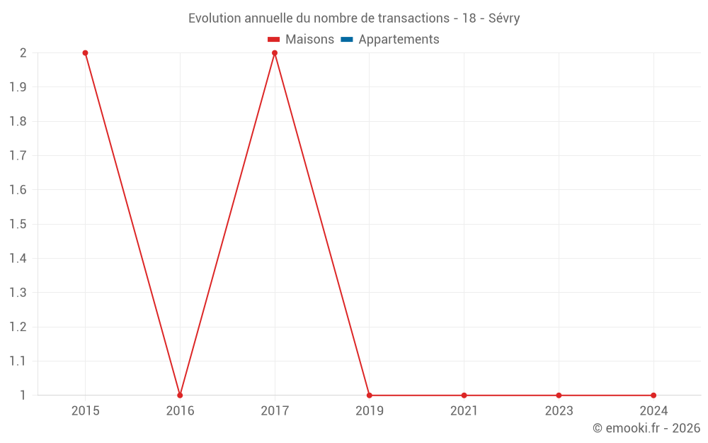 Evolution annuelle du nombre de transactions - 18 - Sévry