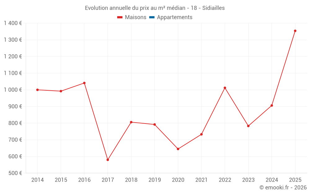 Evolution annuelle du prix au m² médian - 18 - Sidiailles