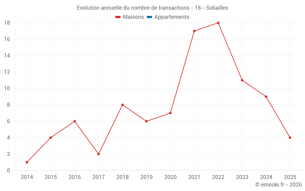 Evolution annuelle du nombre de transactions - 18 - Sidiailles