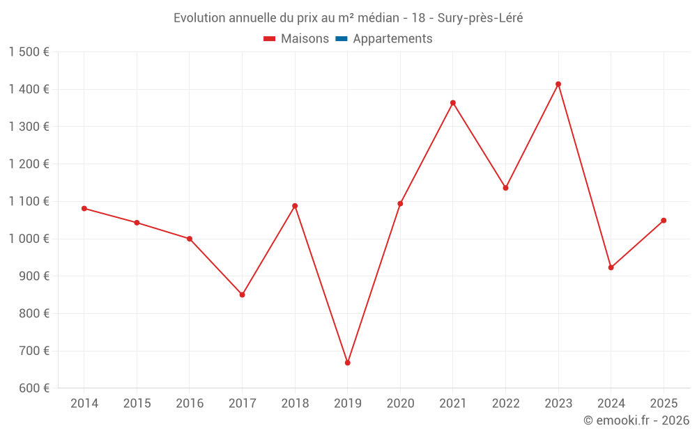 Evolution annuelle du prix au m² médian - 18 - Sury-près-Léré