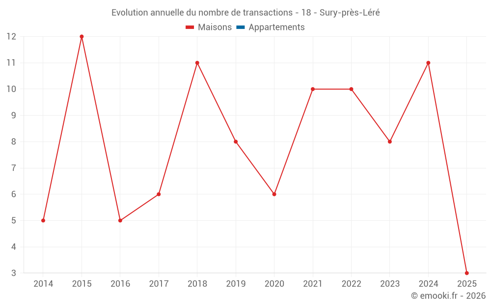 Evolution annuelle du nombre de transactions - 18 - Sury-près-Léré
