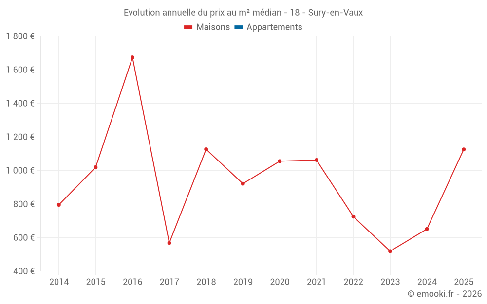 Evolution annuelle du prix au m² médian - 18 - Sury-en-Vaux