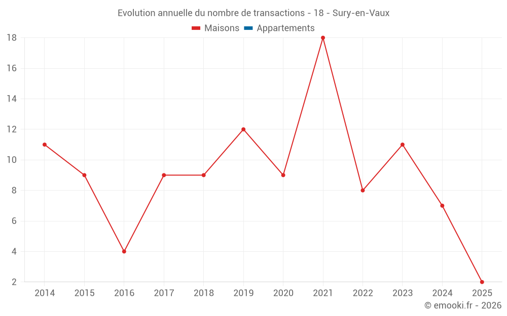 Evolution annuelle du nombre de transactions - 18 - Sury-en-Vaux