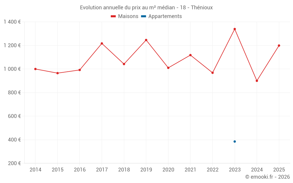 Evolution annuelle du prix au m² médian - 18 - Thénioux