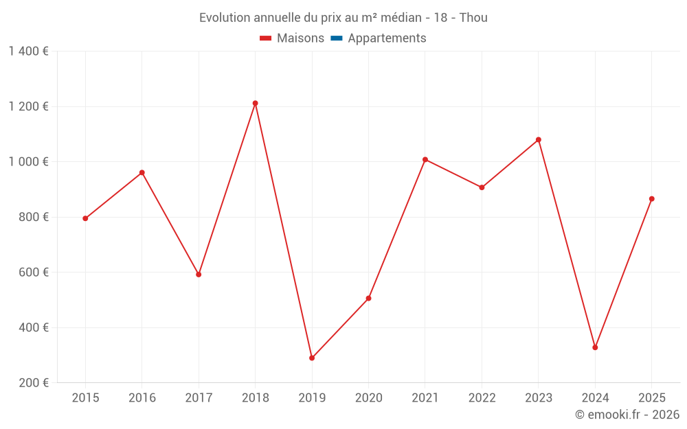 Evolution annuelle du prix au m² médian - 18 - Thou