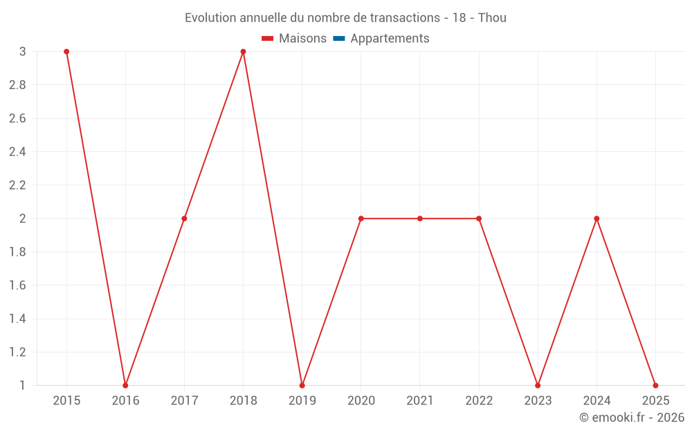 Evolution annuelle du nombre de transactions - 18 - Thou