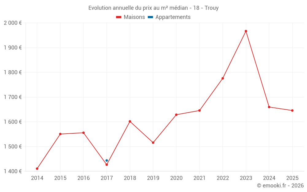 Evolution annuelle du prix au m² médian - 18 - Trouy