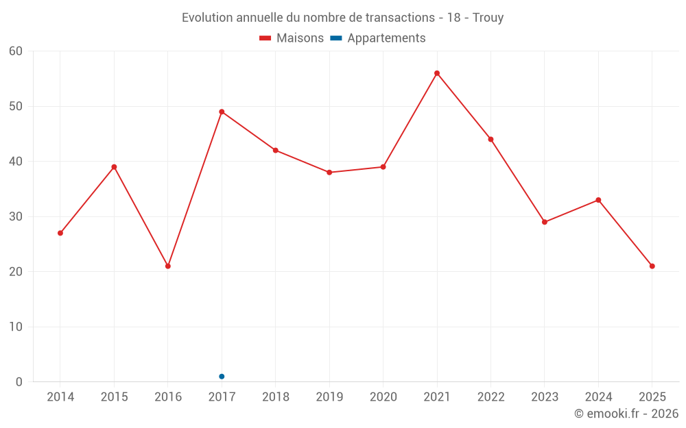 Evolution annuelle du nombre de transactions - 18 - Trouy