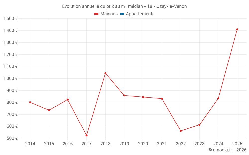Evolution annuelle du prix au m² médian - 18 - Uzay-le-Venon
