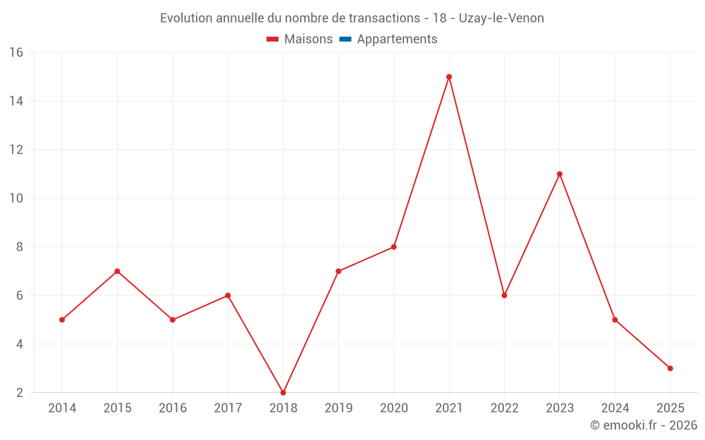 Evolution annuelle du nombre de transactions - 18 - Uzay-le-Venon
