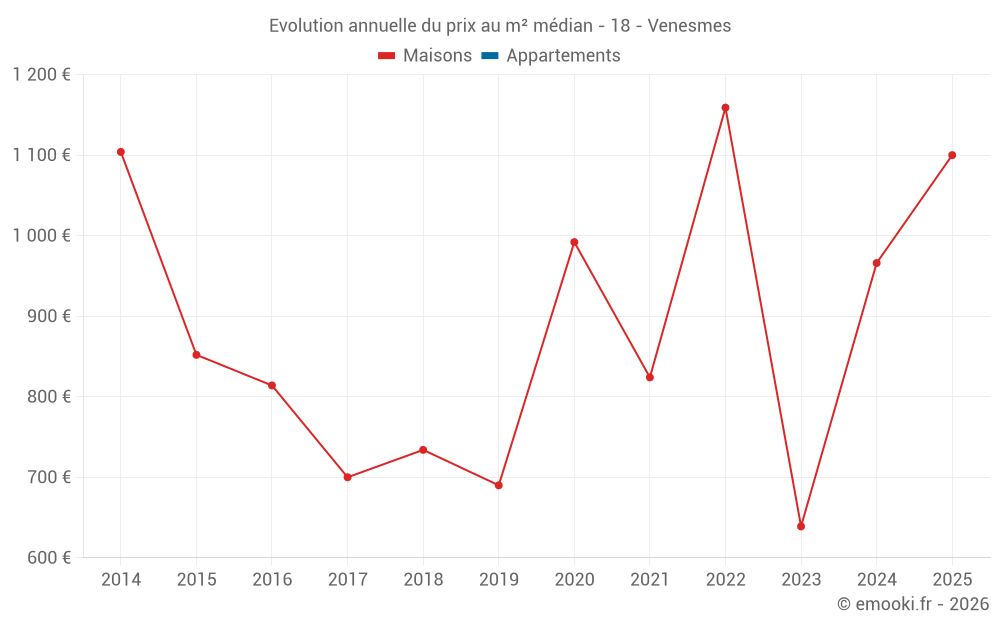 Evolution annuelle du prix au m² médian - 18 - Venesmes