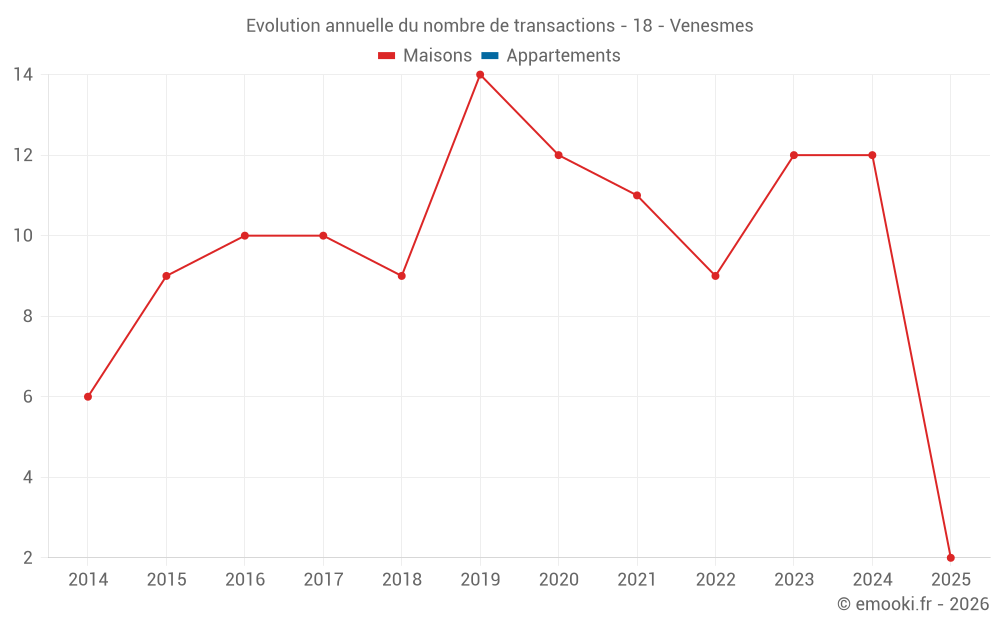 Evolution annuelle du nombre de transactions - 18 - Venesmes