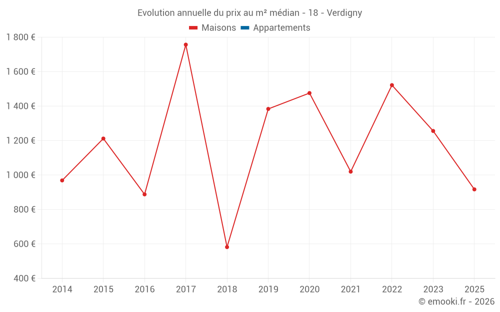 Evolution annuelle du prix au m² médian - 18 - Verdigny