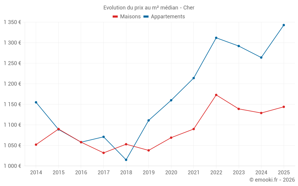 Evolution du prix au m² médian - Cher