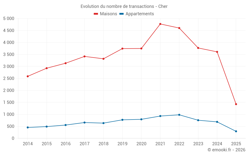 Evolution du nombre de transactions - Cher