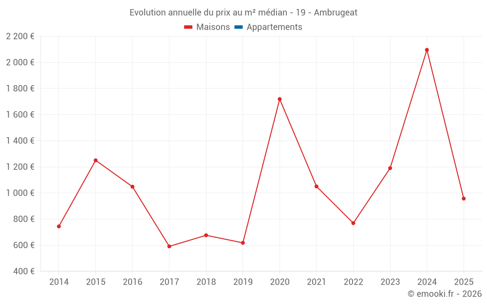 Evolution annuelle du prix au m² médian - 19 - Ambrugeat