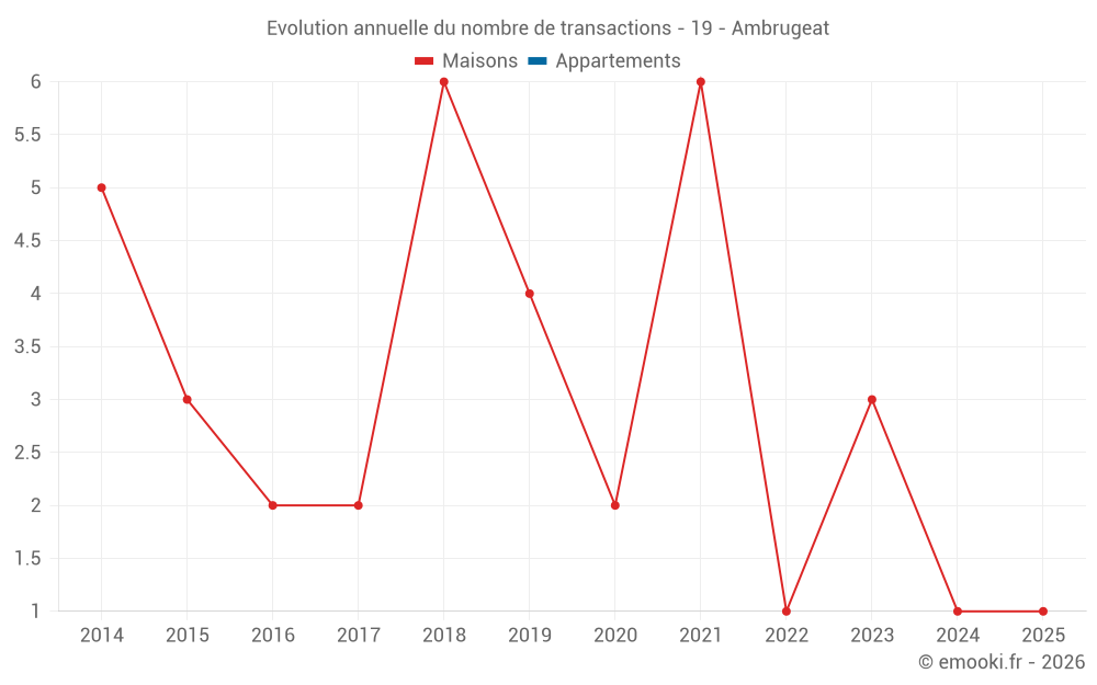 Evolution annuelle du nombre de transactions - 19 - Ambrugeat
