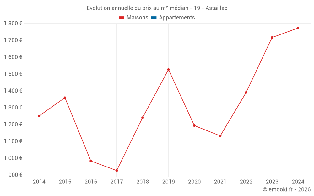 Evolution annuelle du prix au m² médian - 19 - Astaillac