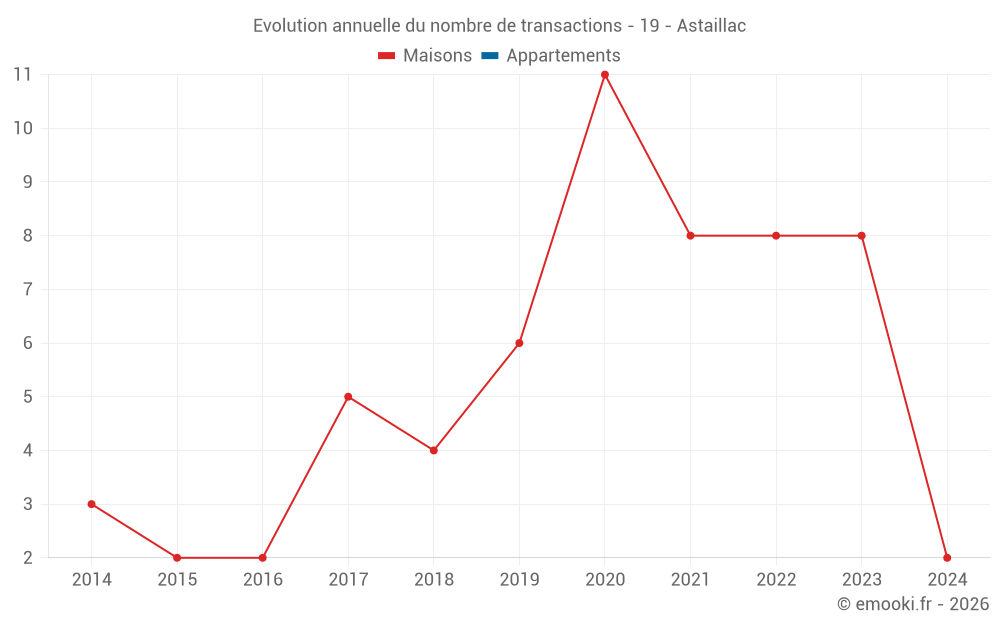 Evolution annuelle du nombre de transactions - 19 - Astaillac