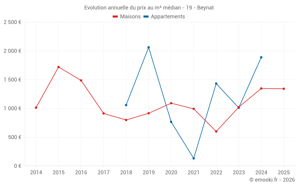 Evolution annuelle du prix au m² médian - 19 - Beynat