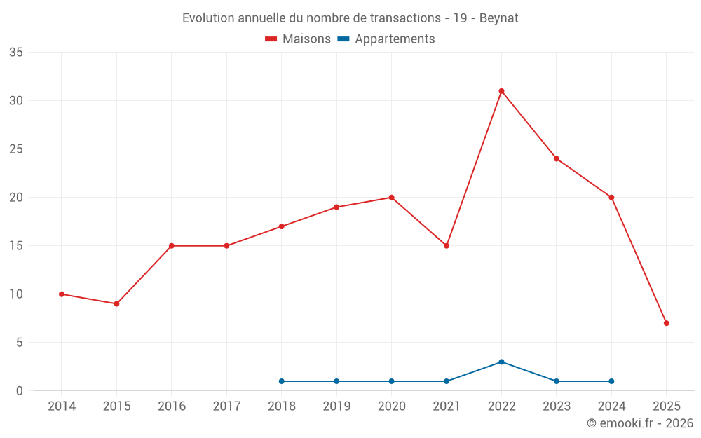 Evolution annuelle du nombre de transactions - 19 - Beynat