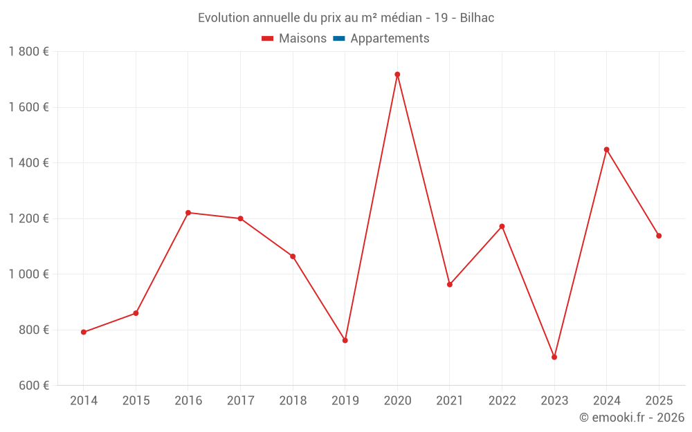 Evolution annuelle du prix au m² médian - 19 - Bilhac