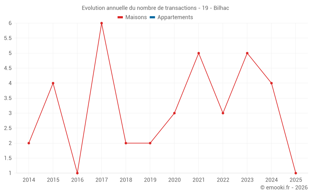 Evolution annuelle du nombre de transactions - 19 - Bilhac