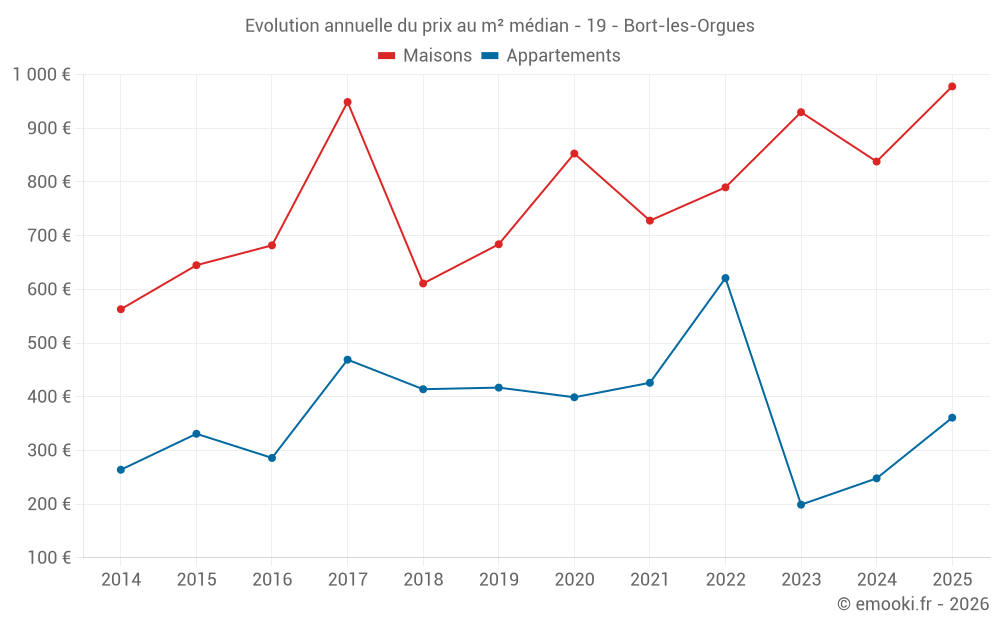 Evolution annuelle du prix au m² médian - 19 - Bort-les-Orgues