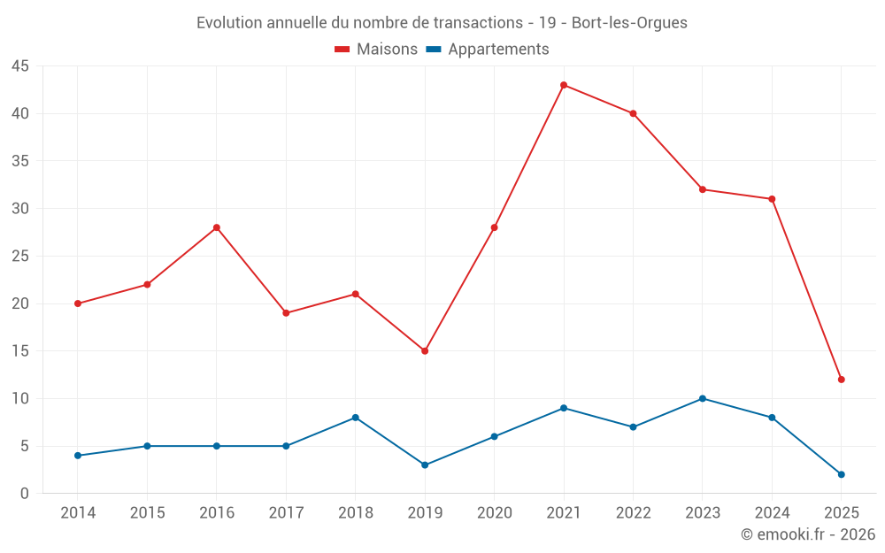 Evolution annuelle du nombre de transactions - 19 - Bort-les-Orgues