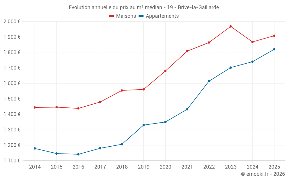 Evolution annuelle du prix au m² médian - 19 - Brive-la-Gaillarde