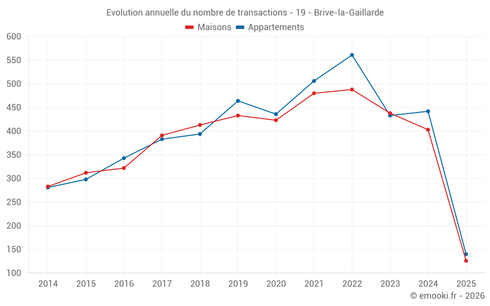 Evolution annuelle du nombre de transactions - 19 - Brive-la-Gaillarde