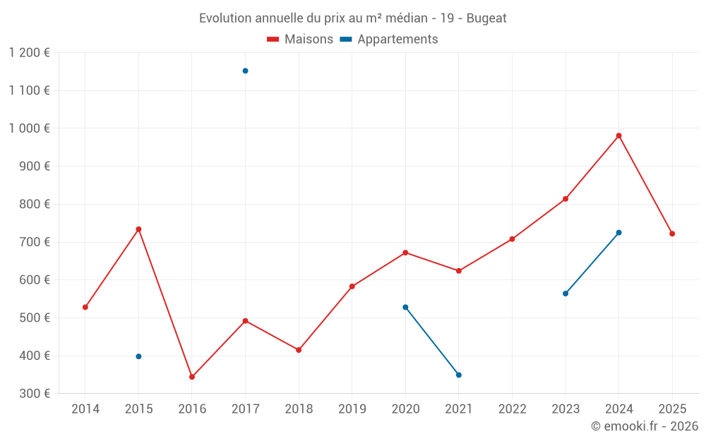 Evolution annuelle du prix au m² médian - 19 - Bugeat