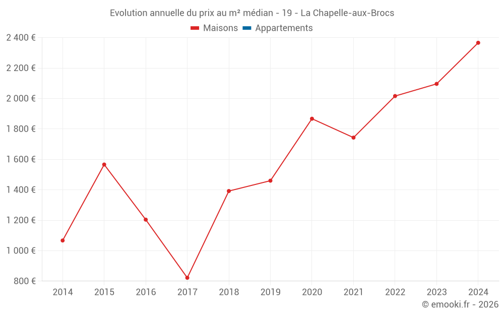 Evolution annuelle du prix au m² médian - 19 - La Chapelle-aux-Brocs